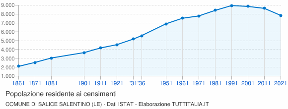 Grafico andamento storico popolazione Comune di Salice Salentino (LE)