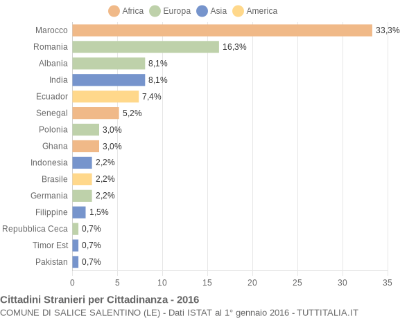 Grafico cittadinanza stranieri - Salice Salentino 2016