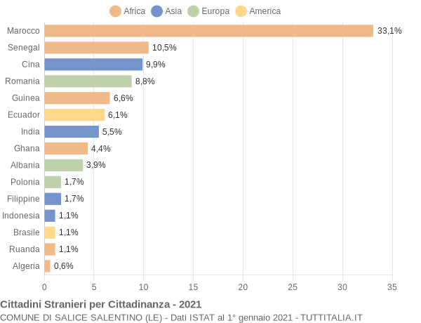 Grafico cittadinanza stranieri - Salice Salentino 2021