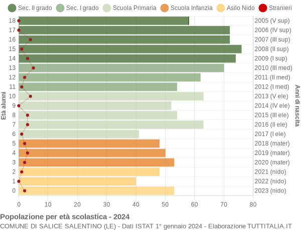 Grafico Popolazione in età scolastica - Salice Salentino 2024