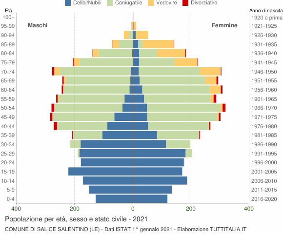 Grafico Popolazione per età, sesso e stato civile Comune di Salice Salentino (LE)