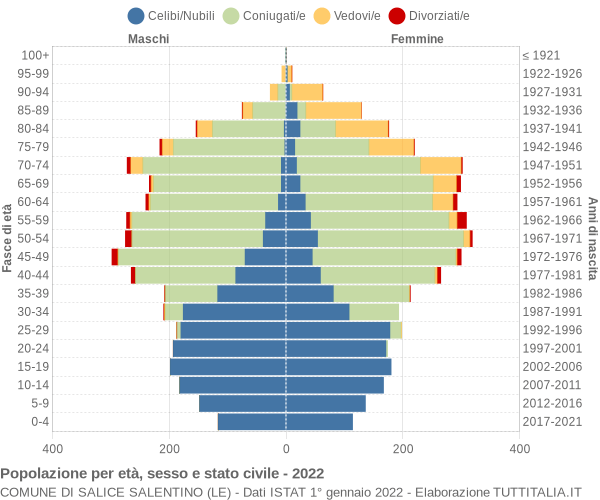 Grafico Popolazione per età, sesso e stato civile Comune di Salice Salentino (LE)