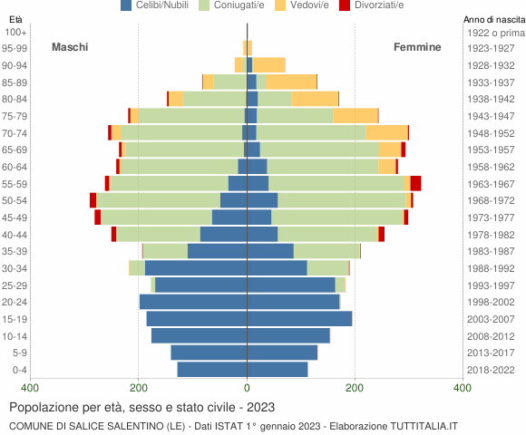 Grafico Popolazione per età, sesso e stato civile Comune di Salice Salentino (LE)