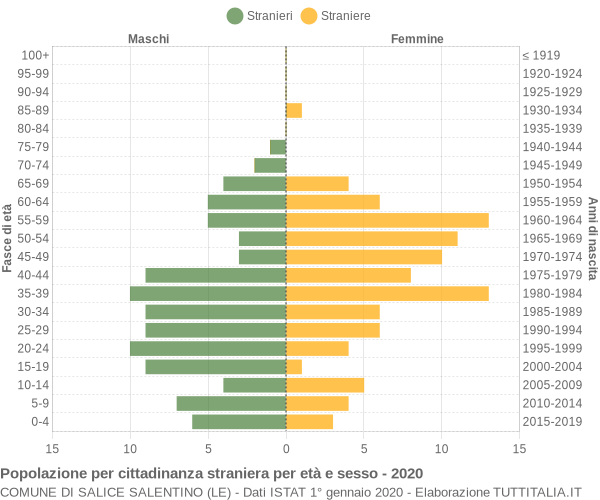 Grafico cittadini stranieri - Salice Salentino 2020