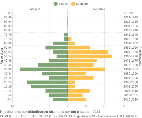 Grafico cittadini stranieri - Salice Salentino 2021