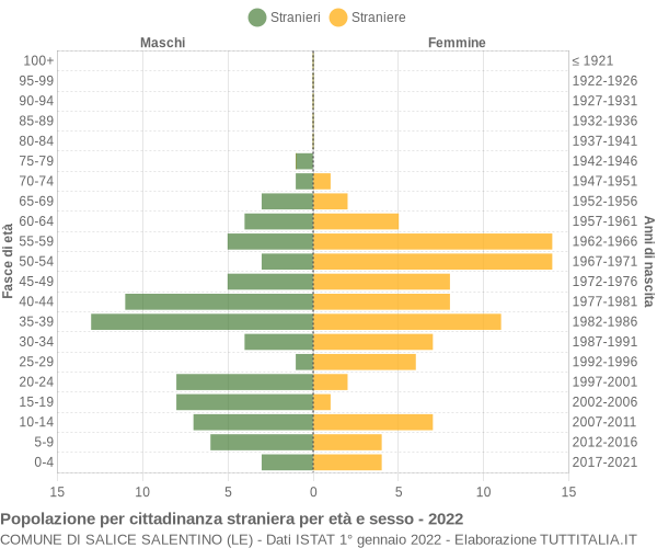 Grafico cittadini stranieri - Salice Salentino 2022