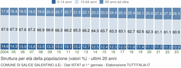 Grafico struttura della popolazione Comune di Salice Salentino (LE)
