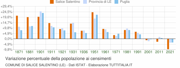 Grafico variazione percentuale della popolazione Comune di Salice Salentino (LE)