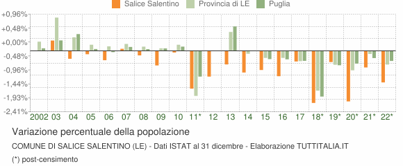 Variazione percentuale della popolazione Comune di Salice Salentino (LE)
