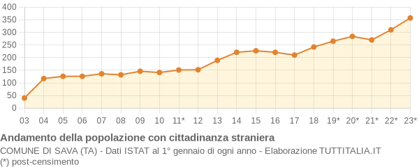 Andamento popolazione stranieri Comune di Sava (TA)