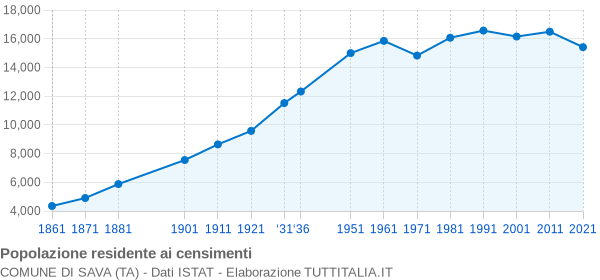 Grafico andamento storico popolazione Comune di Sava (TA)