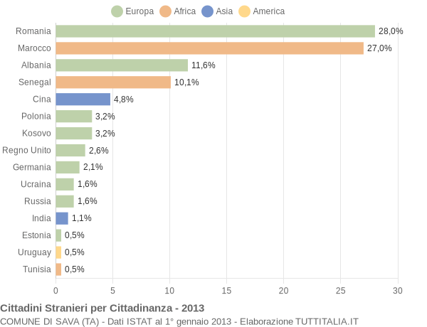 Grafico cittadinanza stranieri - Sava 2013