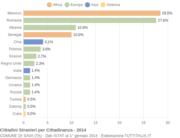 Grafico cittadinanza stranieri - Sava 2014