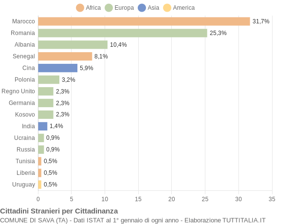 Grafico cittadinanza stranieri - Sava 2016