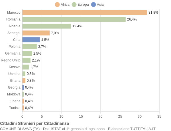 Grafico cittadinanza stranieri - Sava 2018