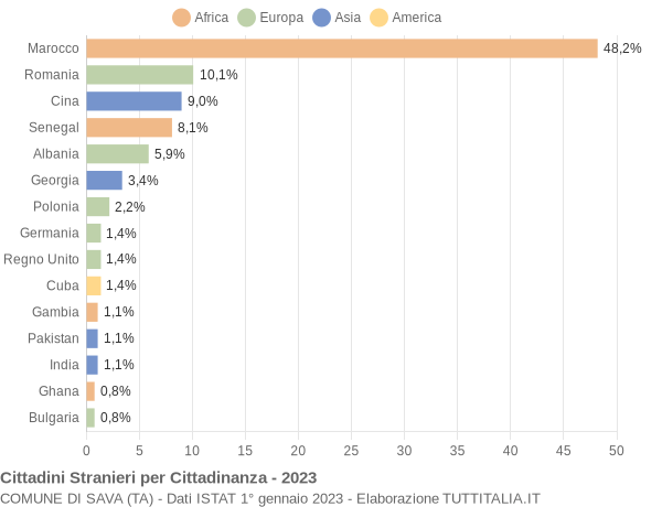 Grafico cittadinanza stranieri - Sava 2023