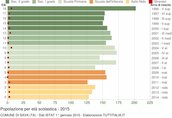 Grafico Popolazione in età scolastica - Sava 2015