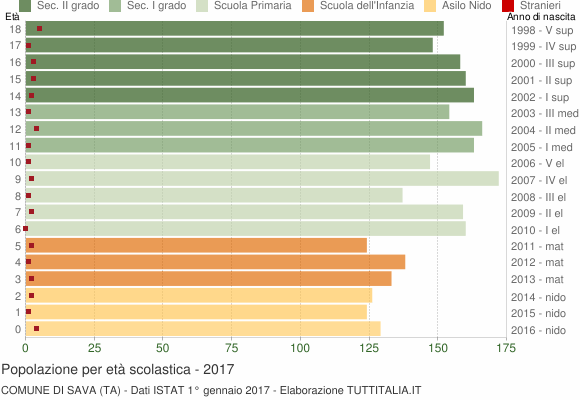 Grafico Popolazione in età scolastica - Sava 2017