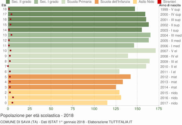 Grafico Popolazione in età scolastica - Sava 2018