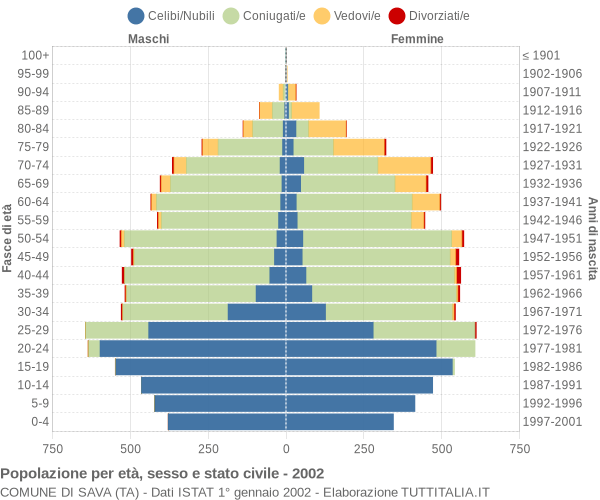 Grafico Popolazione per età, sesso e stato civile Comune di Sava (TA)