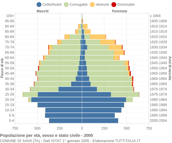 Grafico Popolazione per età, sesso e stato civile Comune di Sava (TA)