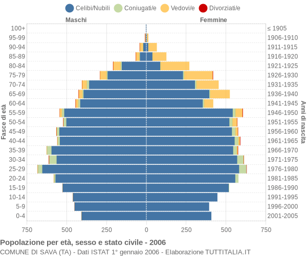 Grafico Popolazione per età, sesso e stato civile Comune di Sava (TA)