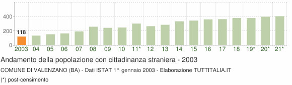Grafico andamento popolazione stranieri Comune di Valenzano (BA)