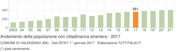 Grafico andamento popolazione stranieri Comune di Valenzano (BA)