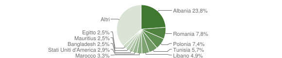 Grafico cittadinanza stranieri - Valenzano 2010