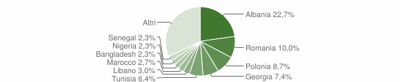 Grafico cittadinanza stranieri - Valenzano 2011