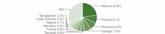 Grafico cittadinanza stranieri - Valenzano 2012