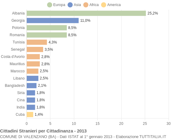 Grafico cittadinanza stranieri - Valenzano 2013