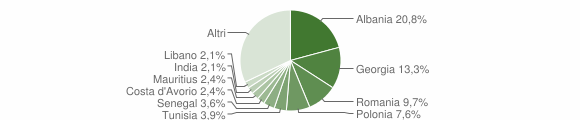 Grafico cittadinanza stranieri - Valenzano 2014