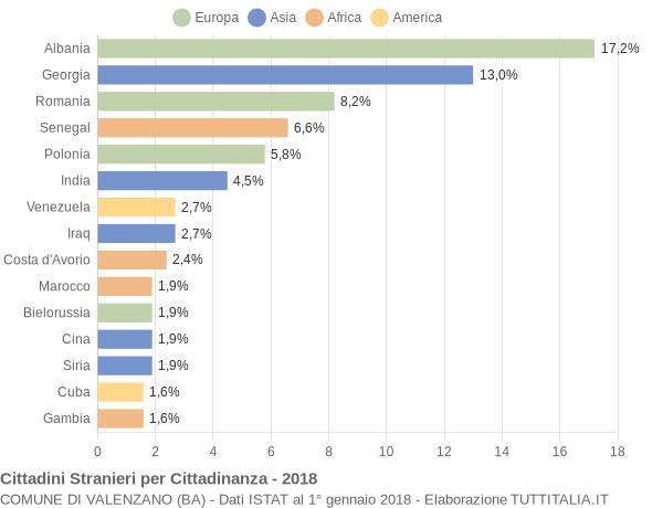 Grafico cittadinanza stranieri - Valenzano 2018