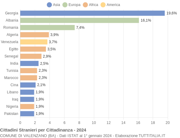 Grafico cittadinanza stranieri - Valenzano 2024