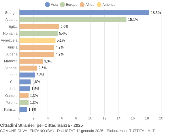 Grafico cittadinanza stranieri - Valenzano 2025