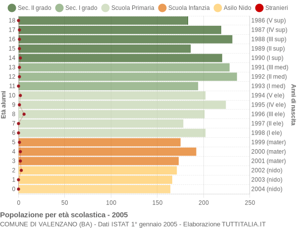 Grafico Popolazione in età scolastica - Valenzano 2005