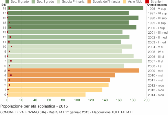 Grafico Popolazione in età scolastica - Valenzano 2015