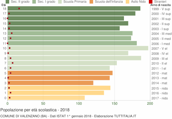 Grafico Popolazione in età scolastica - Valenzano 2018