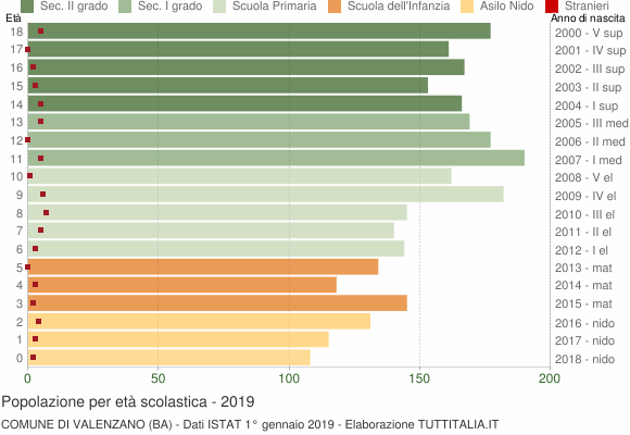 Grafico Popolazione in età scolastica - Valenzano 2019