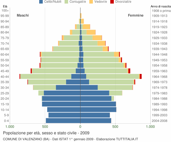 Grafico Popolazione per età, sesso e stato civile Comune di Valenzano (BA)