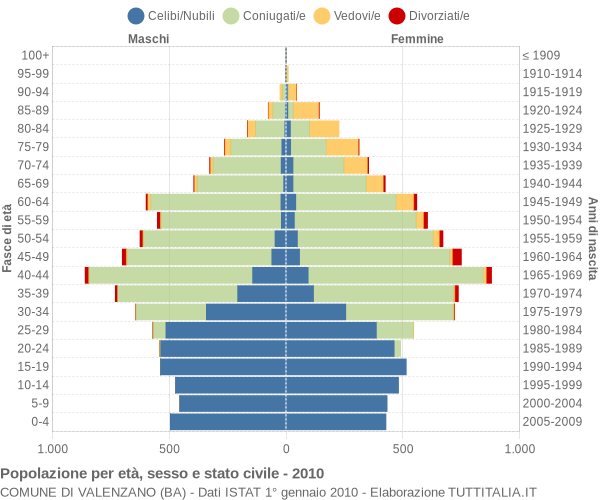 Grafico Popolazione per età, sesso e stato civile Comune di Valenzano (BA)