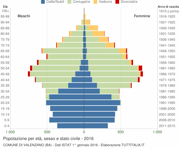 Grafico Popolazione per età, sesso e stato civile Comune di Valenzano (BA)