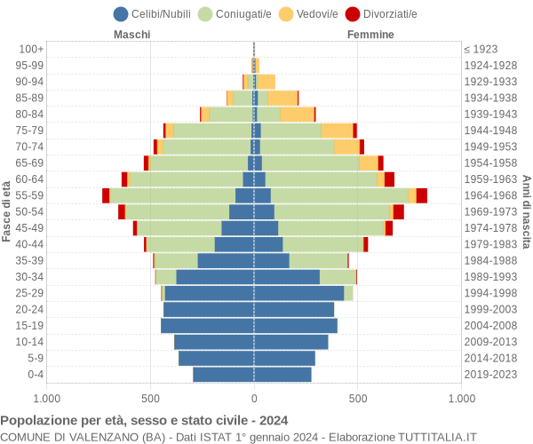 Grafico Popolazione per età, sesso e stato civile Comune di Valenzano (BA)