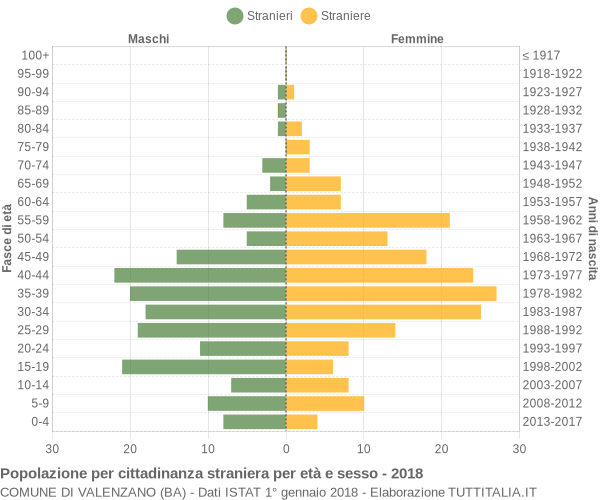 Grafico cittadini stranieri - Valenzano 2018