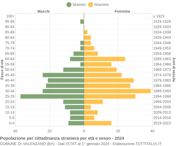 Grafico cittadini stranieri - Valenzano 2024