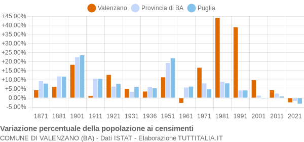 Grafico variazione percentuale della popolazione Comune di Valenzano (BA)