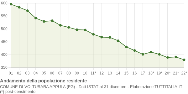 Andamento popolazione Comune di Volturara Appula (FG)