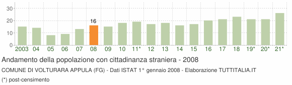 Grafico andamento popolazione stranieri Comune di Volturara Appula (FG)