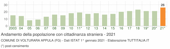 Grafico andamento popolazione stranieri Comune di Volturara Appula (FG)